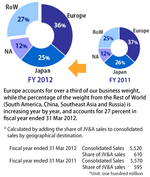 Consolidated Sales (Destination base + Share of JV&A)